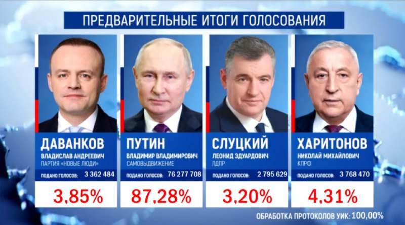Николай Харитонов занял второе место на выборах президента РФ