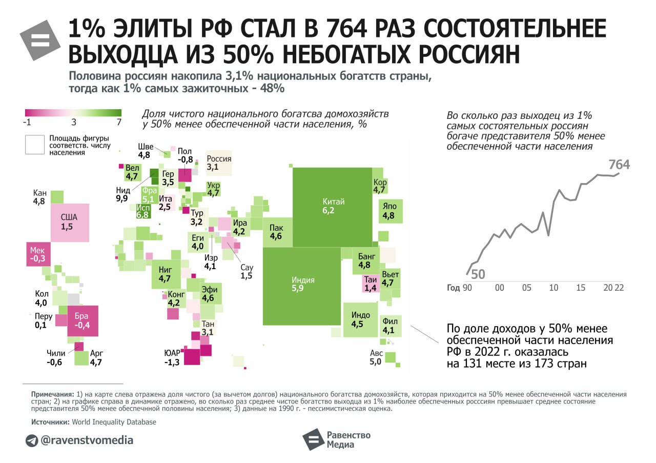 71% россиян не надеются на снижение неравенства в России