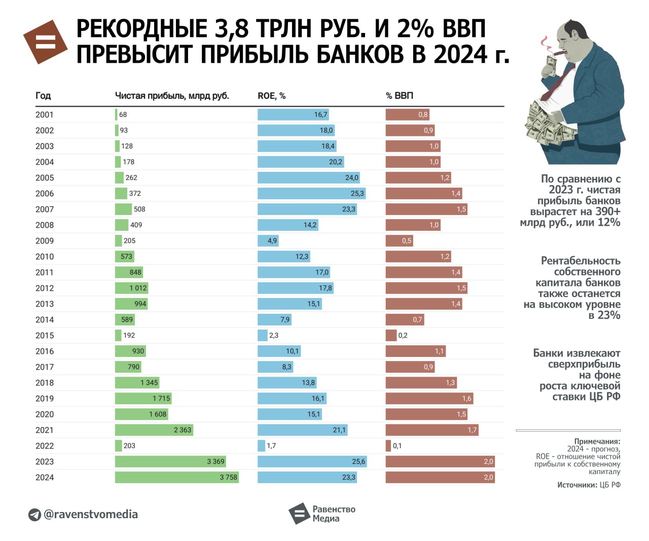 Банки пухнут от прибыли