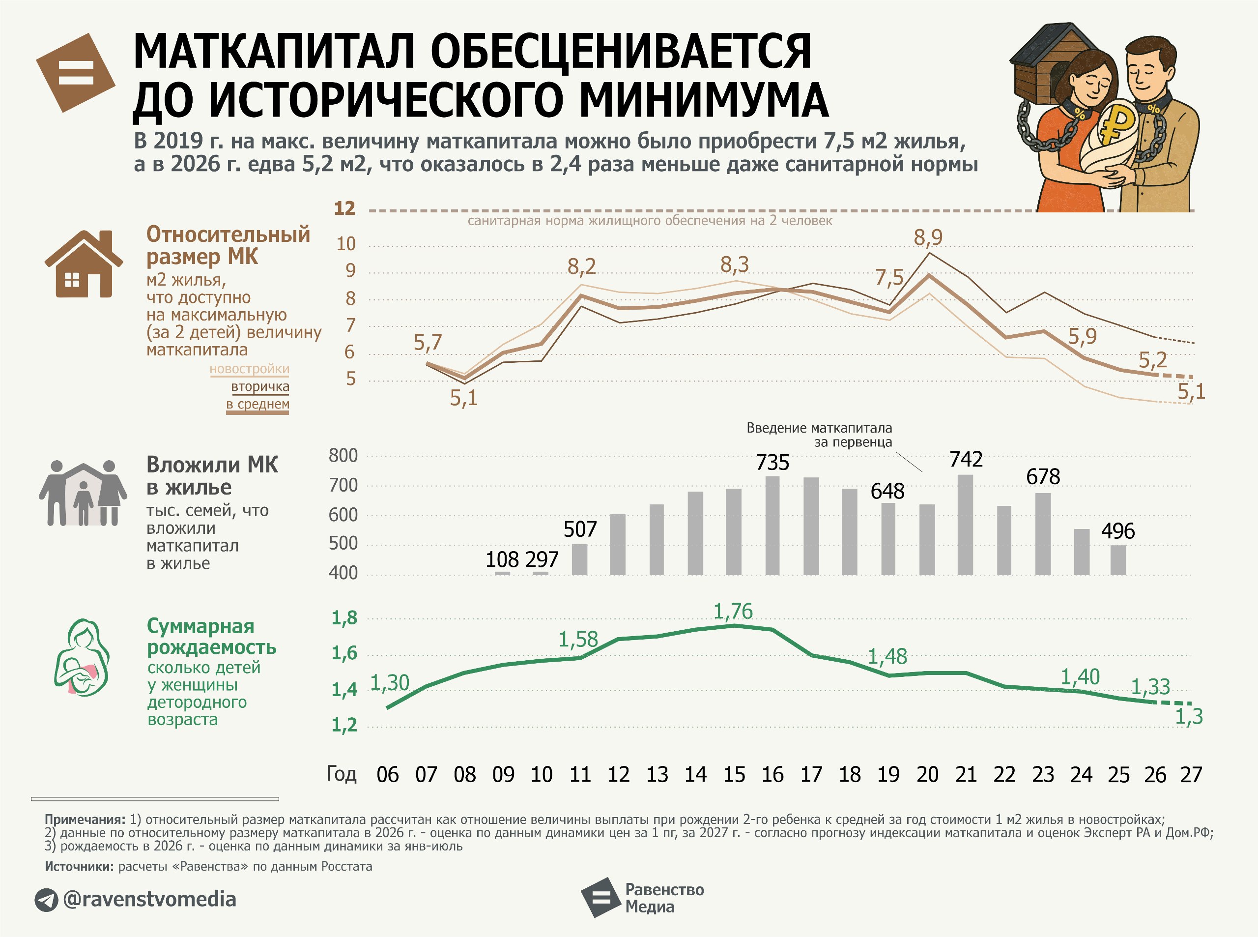 Цены обгоняют материнский капитал